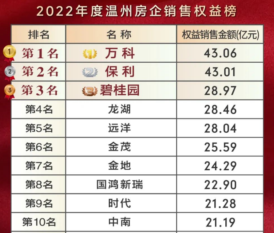 远洋集团位列温州房企2022年销售榜第5