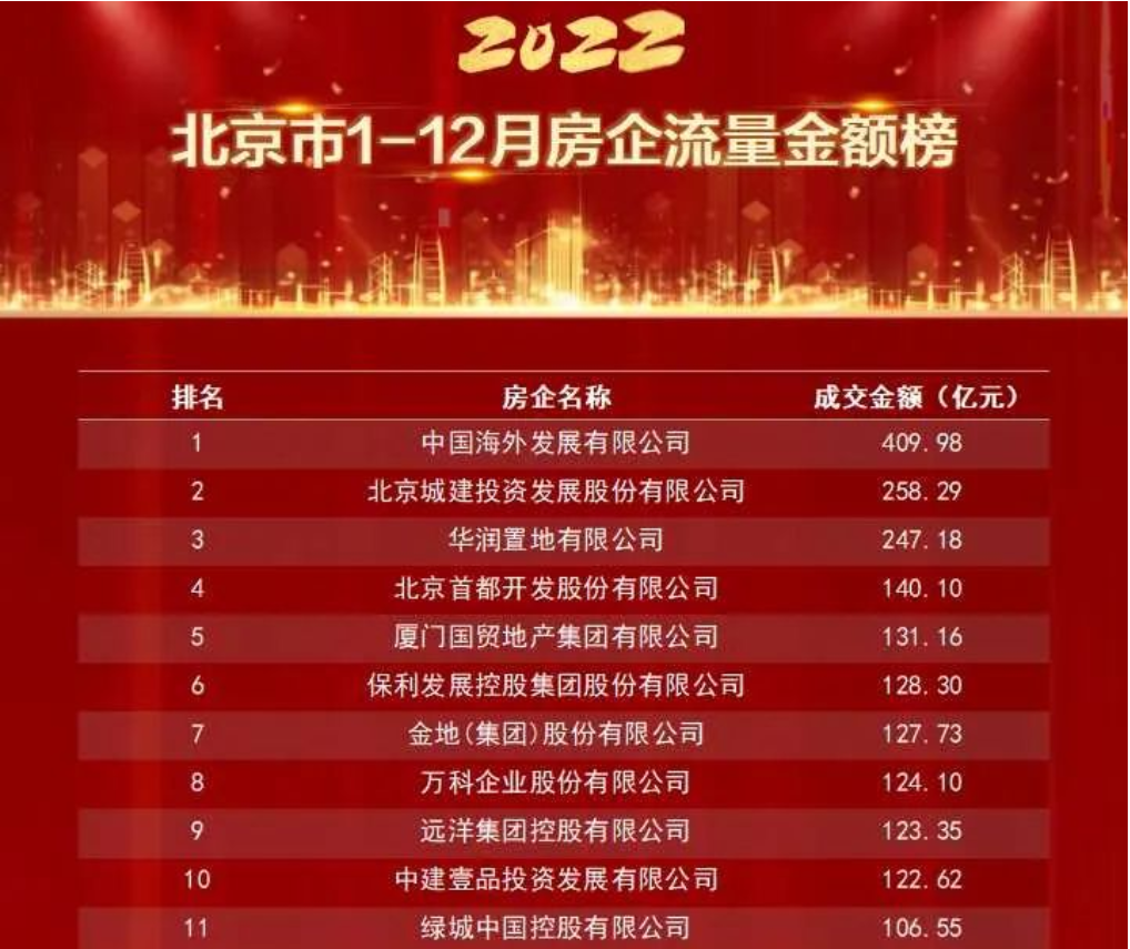 远洋集团位列北京房企2022年销售榜第9