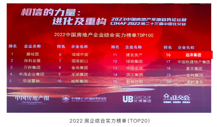 远洋集团位列2022中国房地产企业综合实力榜TOP16
