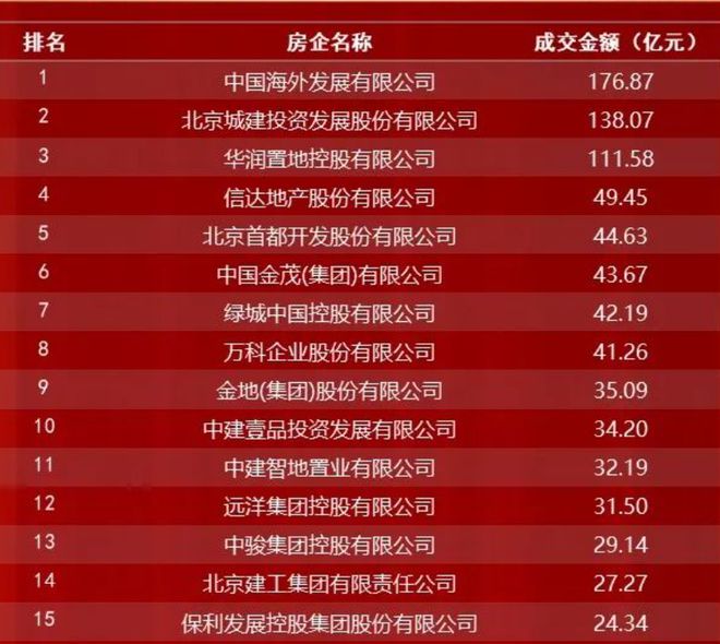 远洋集团1-4月在北京销售额破30亿元