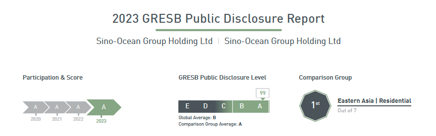 远洋集团连续六年获GRESB公开披露评级最高水平A级