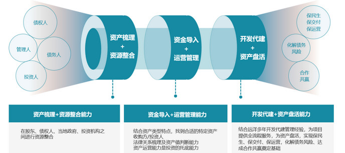 远洋集团｜探索特殊资产赛道，远洋建管助力项目纾困保交付