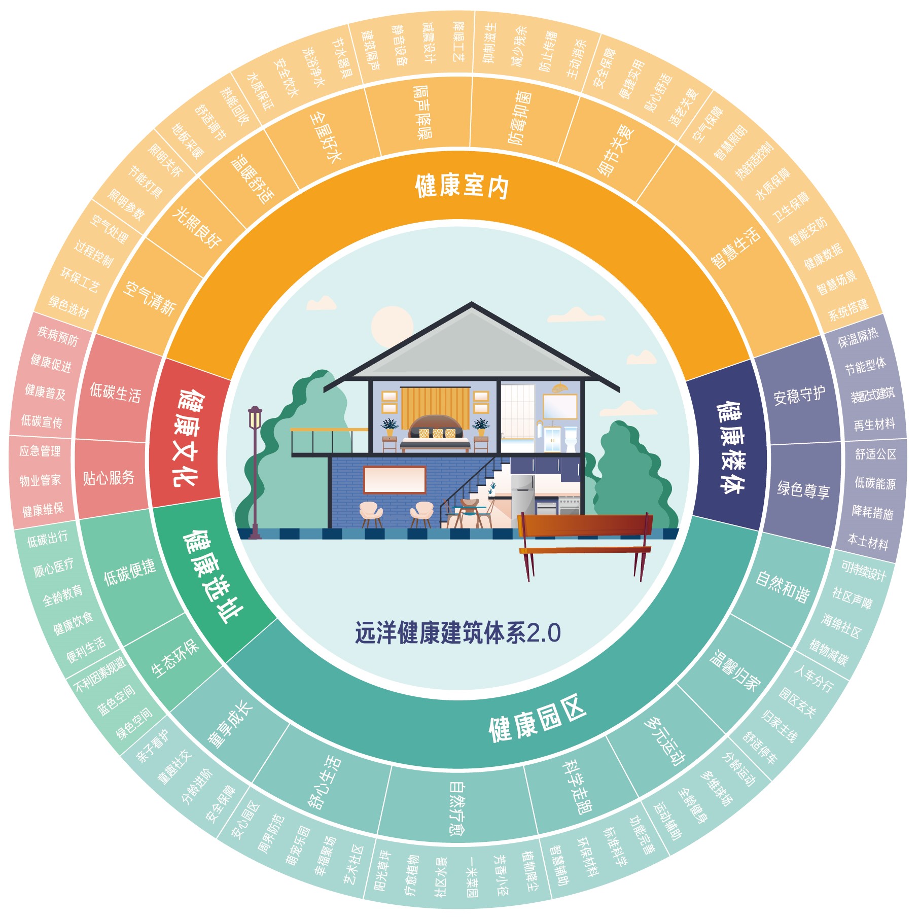 建筑健康产品理念